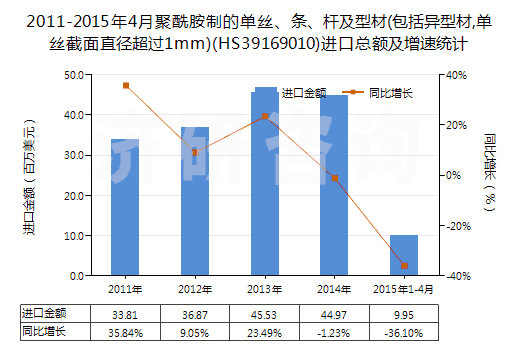 2011-2015年4月聚酰胺制的單絲、條、桿及型材(包括異型材,單絲截面直徑超過1mm)(HS39169010)進(jìn)口總額及增速統(tǒng)計(jì)